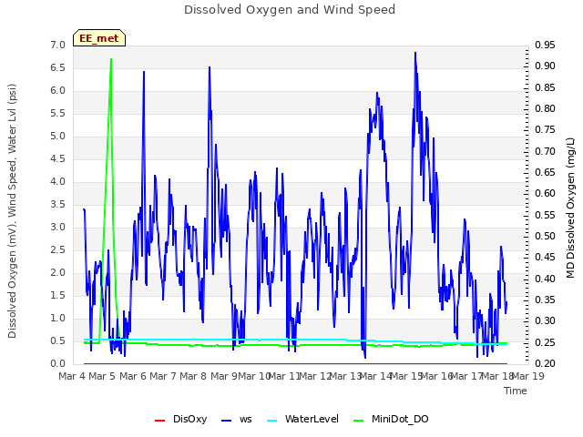 plot of Dissolved Oxygen and Wind Speed