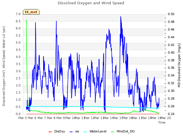 plot of Dissolved Oxygen and Wind Speed