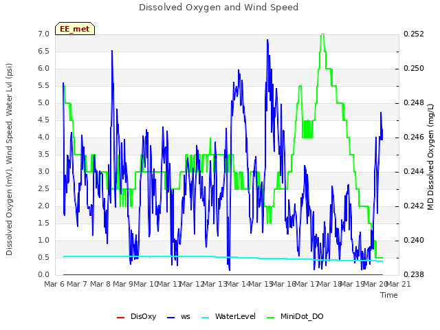 plot of Dissolved Oxygen and Wind Speed