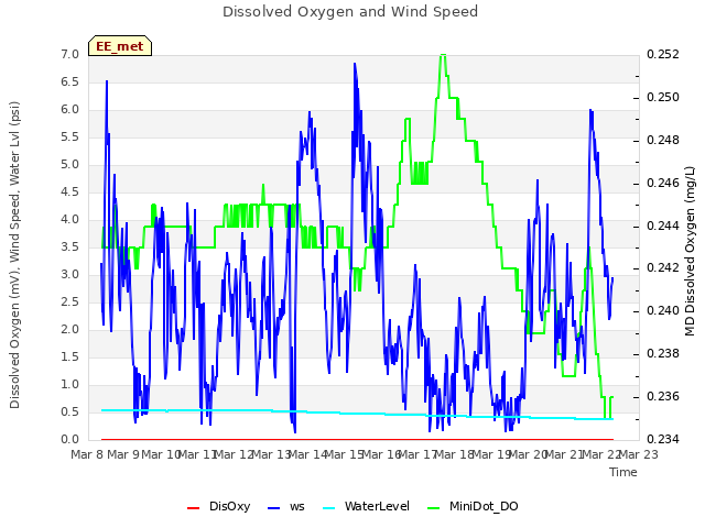 plot of Dissolved Oxygen and Wind Speed