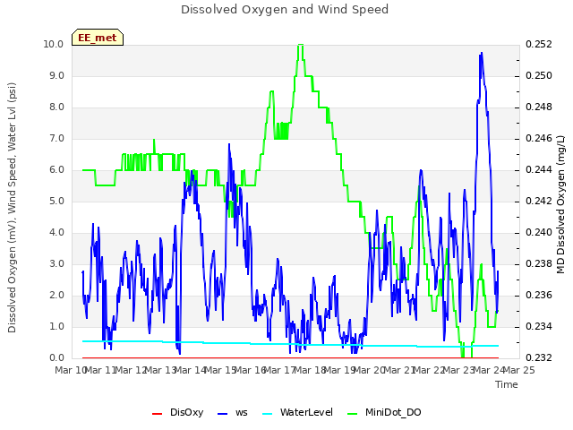 plot of Dissolved Oxygen and Wind Speed