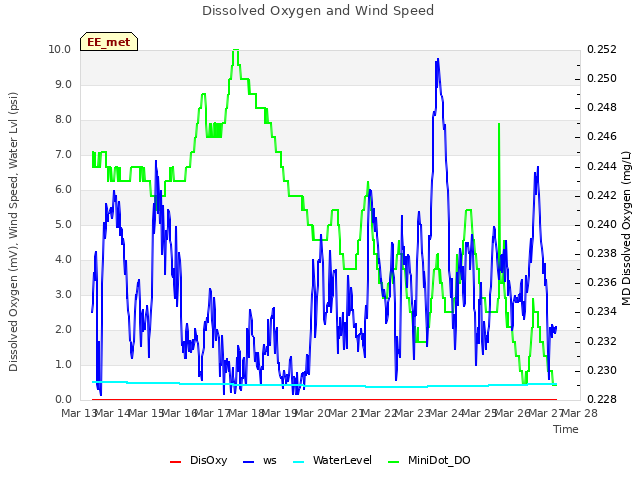 plot of Dissolved Oxygen and Wind Speed