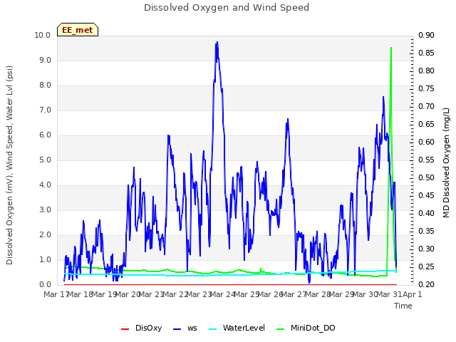 plot of Dissolved Oxygen and Wind Speed