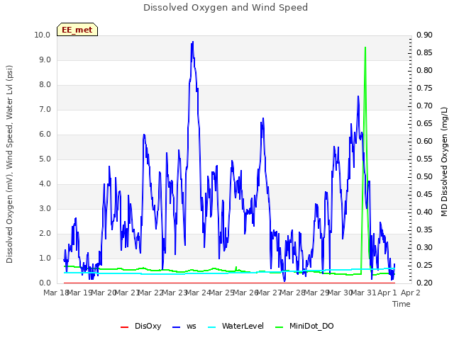 plot of Dissolved Oxygen and Wind Speed