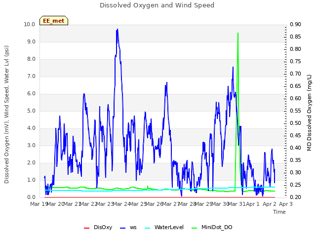 plot of Dissolved Oxygen and Wind Speed