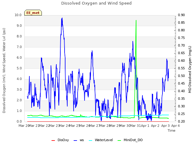 plot of Dissolved Oxygen and Wind Speed