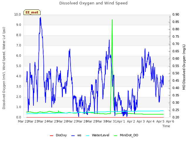 plot of Dissolved Oxygen and Wind Speed