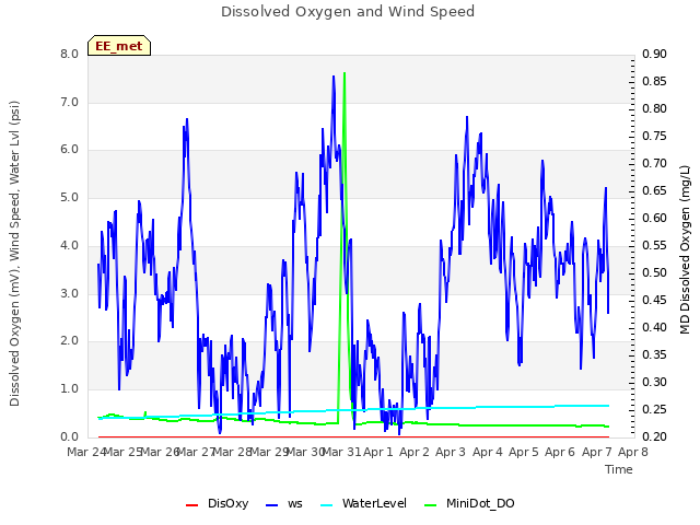 plot of Dissolved Oxygen and Wind Speed