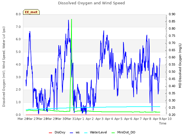 plot of Dissolved Oxygen and Wind Speed