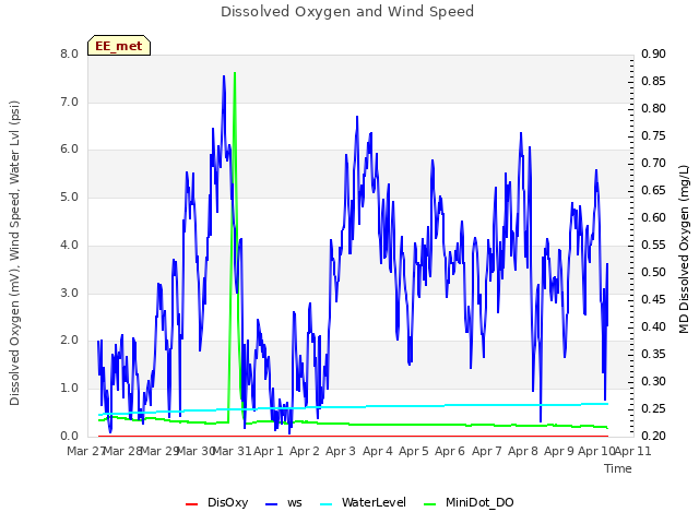 plot of Dissolved Oxygen and Wind Speed