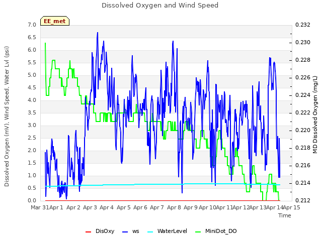 plot of Dissolved Oxygen and Wind Speed