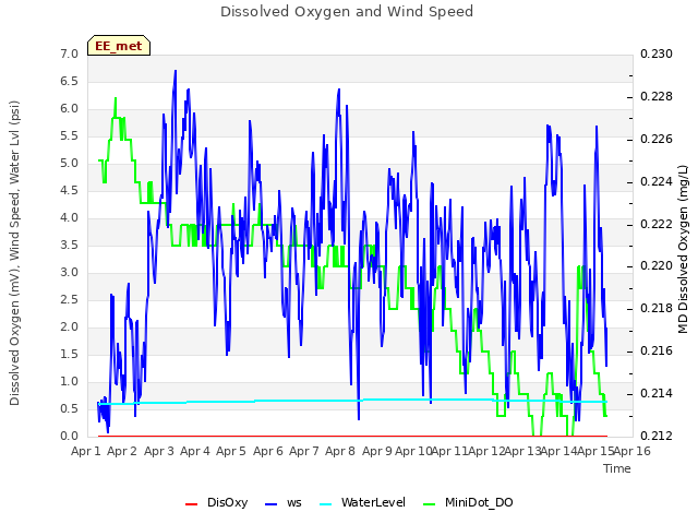 plot of Dissolved Oxygen and Wind Speed