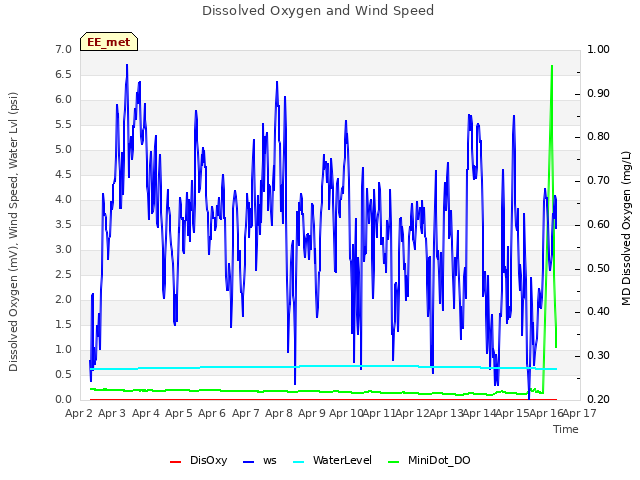 plot of Dissolved Oxygen and Wind Speed