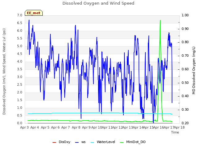 plot of Dissolved Oxygen and Wind Speed