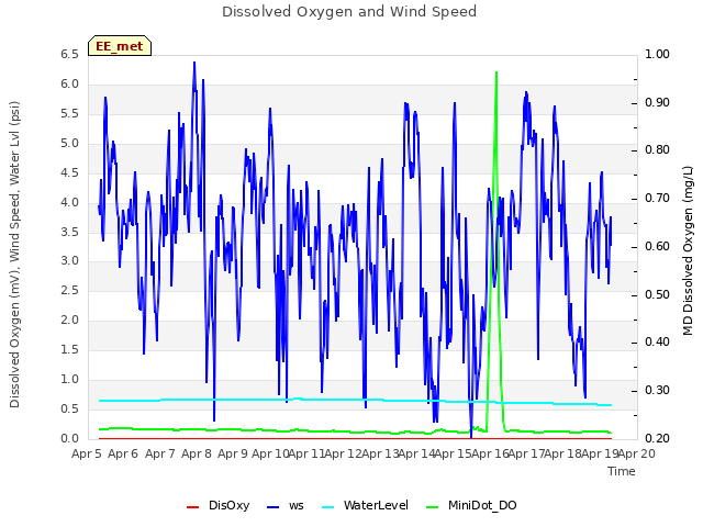 plot of Dissolved Oxygen and Wind Speed