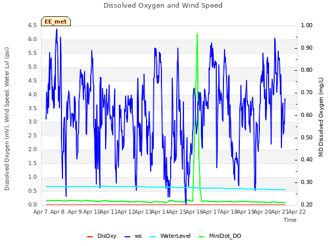 plot of Dissolved Oxygen and Wind Speed