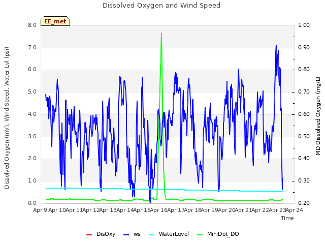 plot of Dissolved Oxygen and Wind Speed