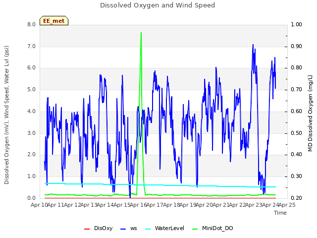 plot of Dissolved Oxygen and Wind Speed