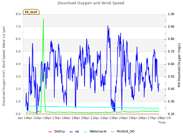 plot of Dissolved Oxygen and Wind Speed