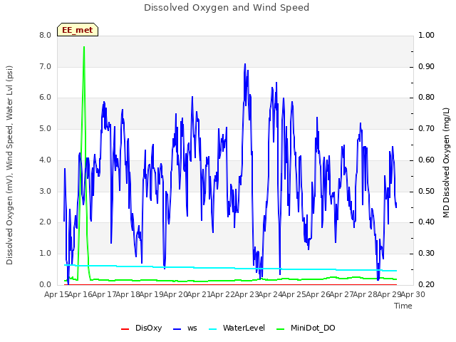 plot of Dissolved Oxygen and Wind Speed