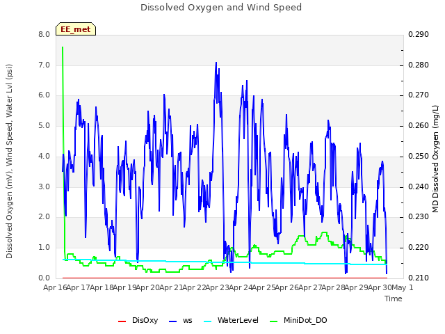 plot of Dissolved Oxygen and Wind Speed