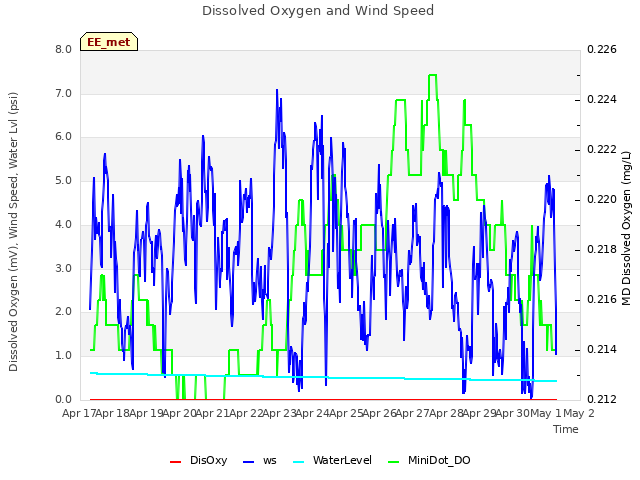 plot of Dissolved Oxygen and Wind Speed