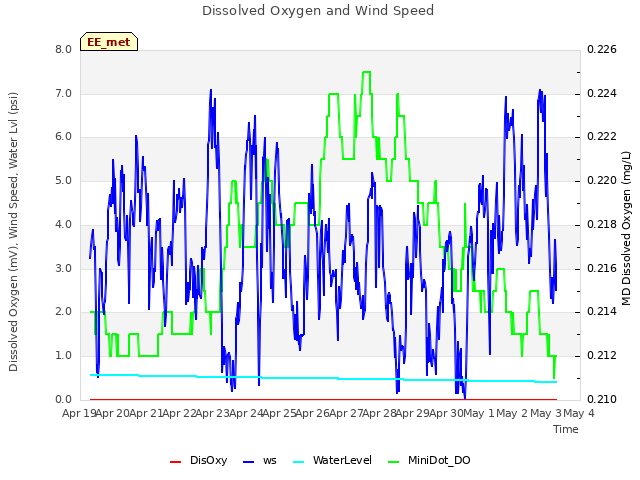 plot of Dissolved Oxygen and Wind Speed