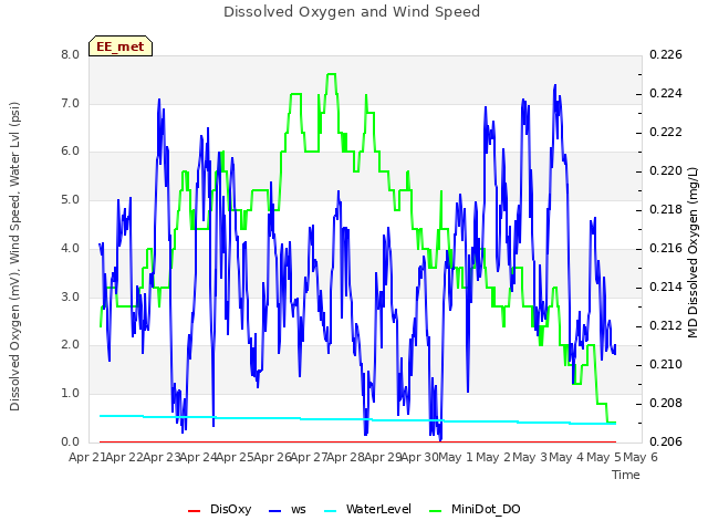 plot of Dissolved Oxygen and Wind Speed