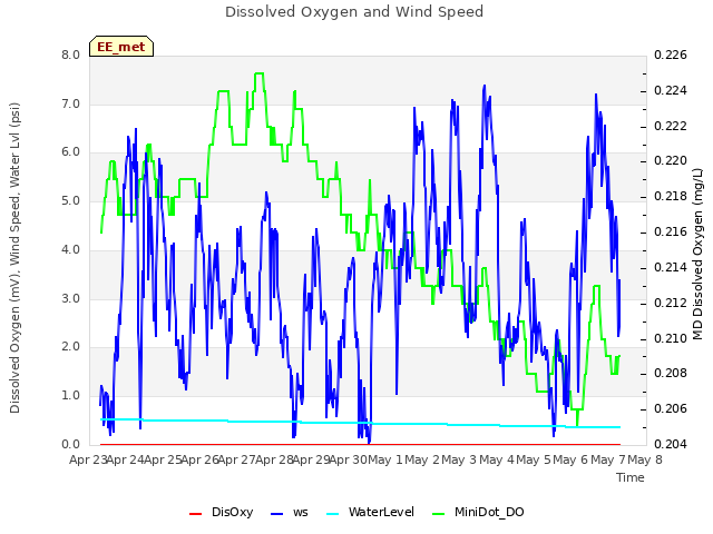 plot of Dissolved Oxygen and Wind Speed