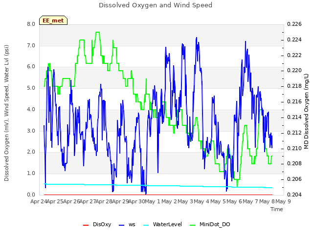 plot of Dissolved Oxygen and Wind Speed