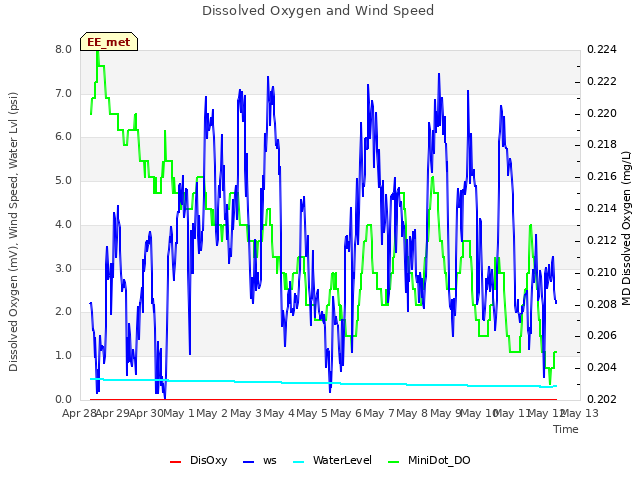 plot of Dissolved Oxygen and Wind Speed