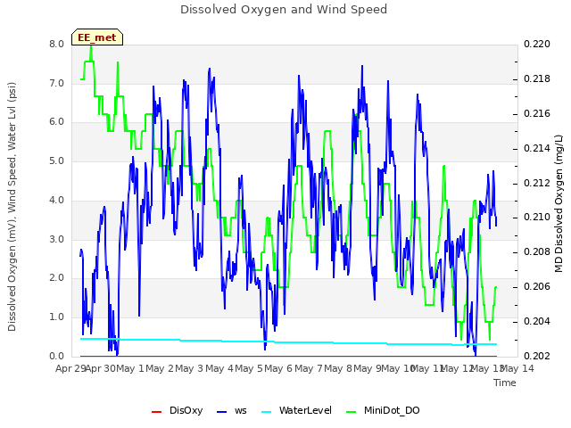 plot of Dissolved Oxygen and Wind Speed