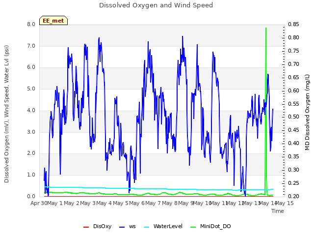 plot of Dissolved Oxygen and Wind Speed