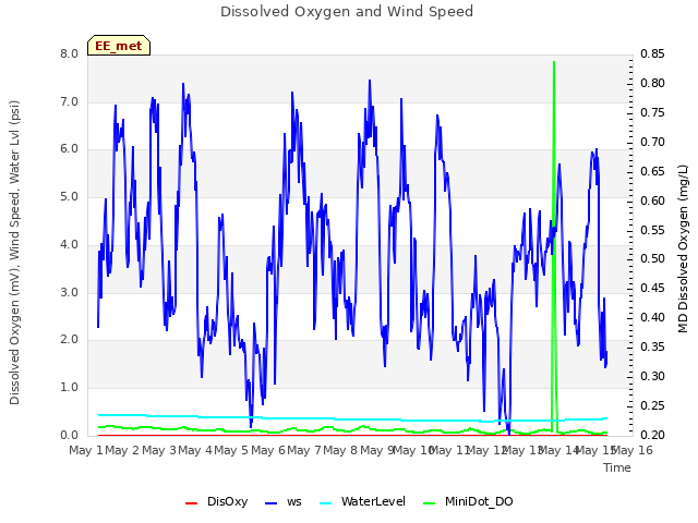 plot of Dissolved Oxygen and Wind Speed