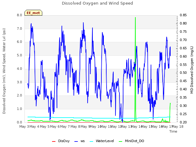 plot of Dissolved Oxygen and Wind Speed