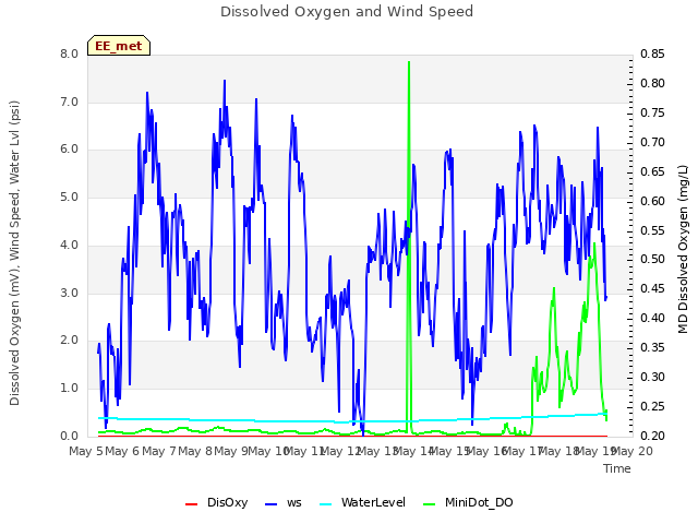 plot of Dissolved Oxygen and Wind Speed