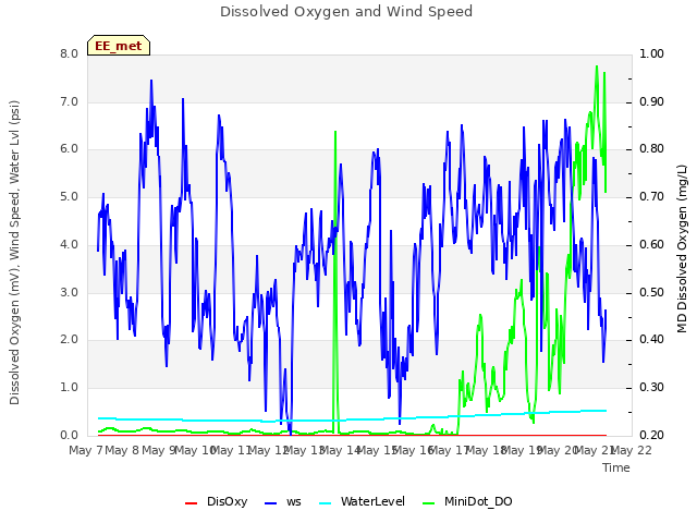 plot of Dissolved Oxygen and Wind Speed