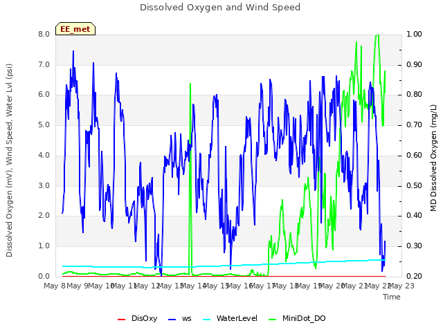 plot of Dissolved Oxygen and Wind Speed