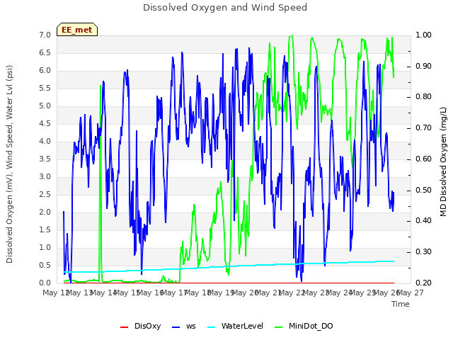 plot of Dissolved Oxygen and Wind Speed