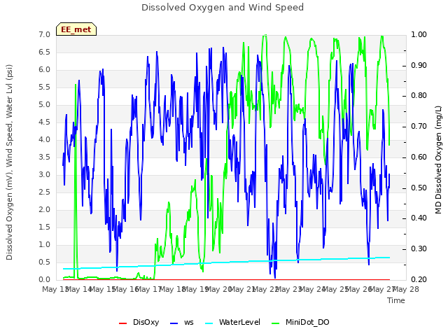 plot of Dissolved Oxygen and Wind Speed