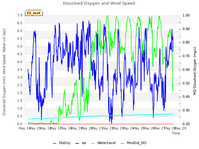 plot of Dissolved Oxygen and Wind Speed