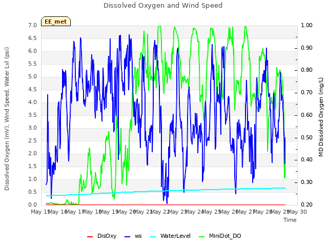 plot of Dissolved Oxygen and Wind Speed