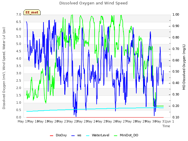 plot of Dissolved Oxygen and Wind Speed