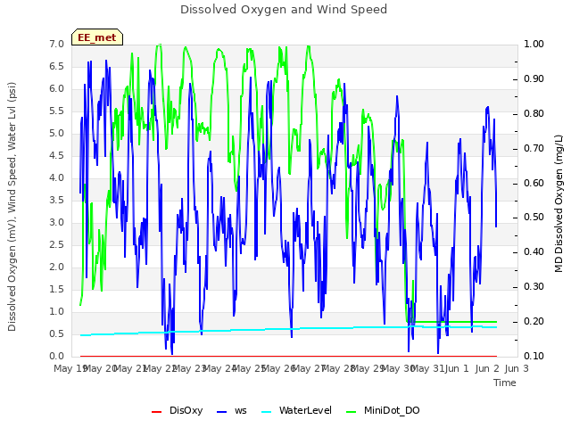 plot of Dissolved Oxygen and Wind Speed