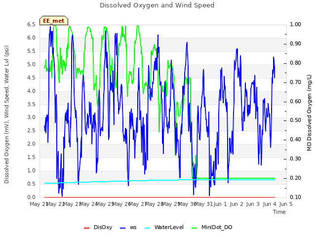 plot of Dissolved Oxygen and Wind Speed