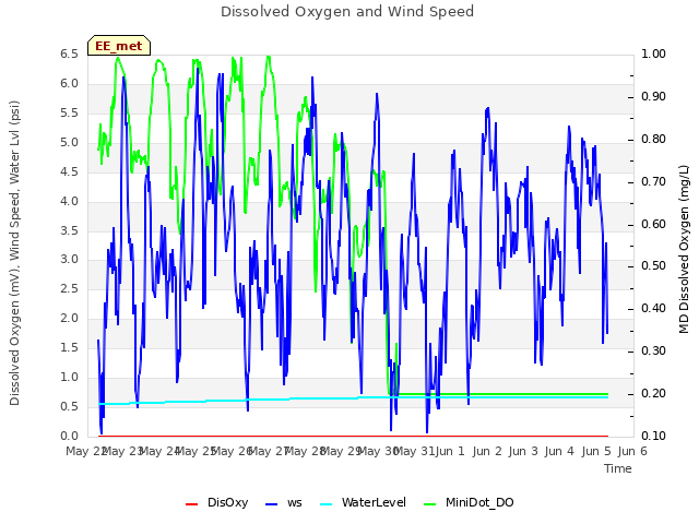 plot of Dissolved Oxygen and Wind Speed