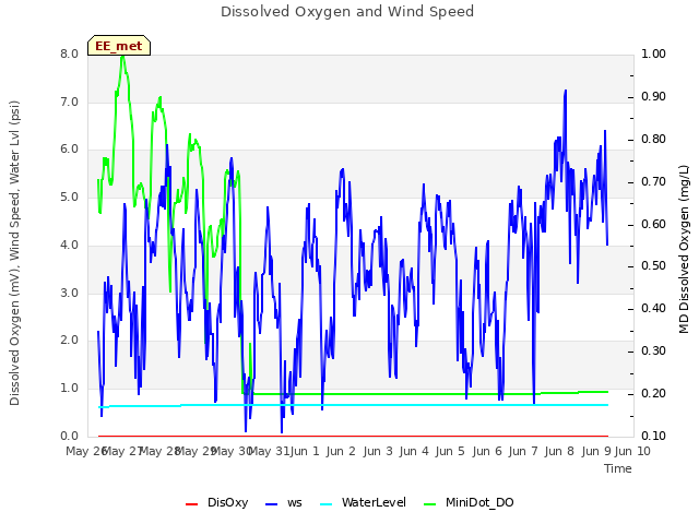 plot of Dissolved Oxygen and Wind Speed