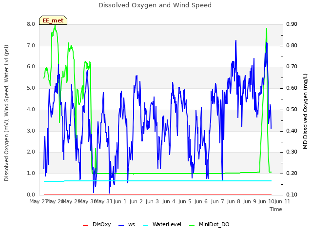 plot of Dissolved Oxygen and Wind Speed