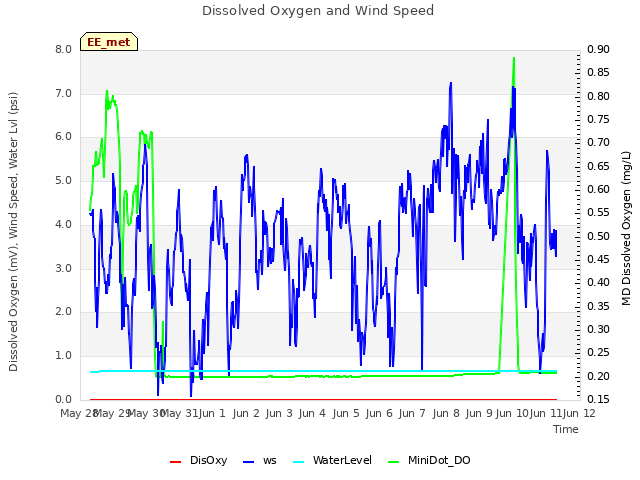 plot of Dissolved Oxygen and Wind Speed