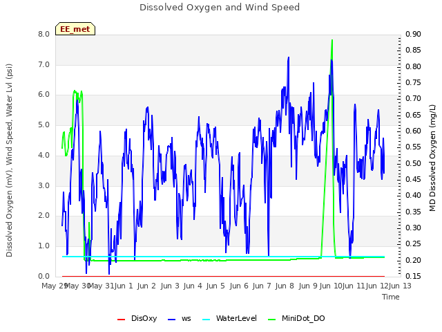 plot of Dissolved Oxygen and Wind Speed